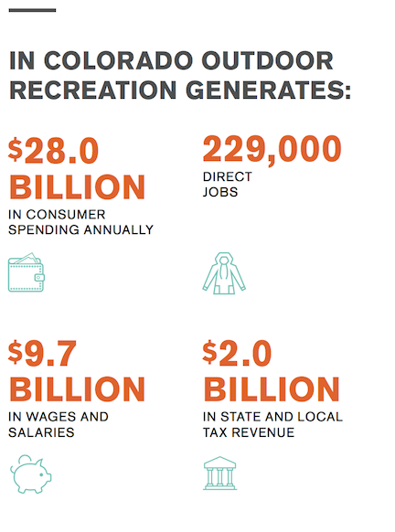 Figure 1: Outdoor Industry Association calculations for the economic contributions from outdoor recreation in the state of Colorado.