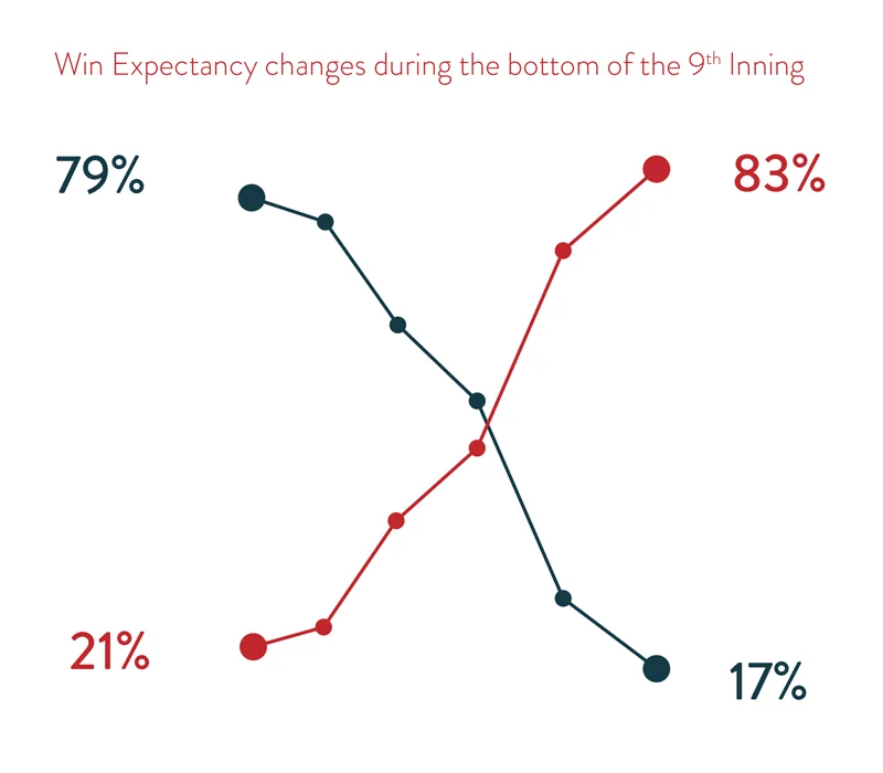 Win Expectancy Graphic