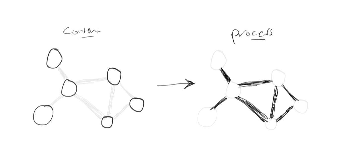 From content-oriented to process-oriented.