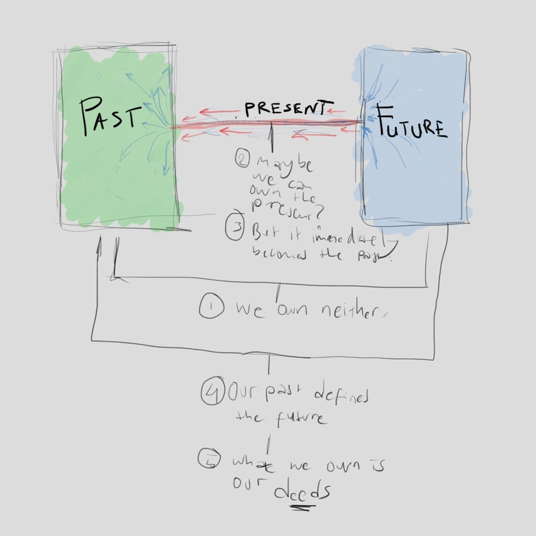 We own nothing but our own deeds (thanks Abshir for sketching the deconstruction, which I redrew it digitally here)
