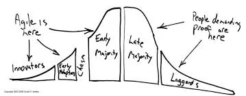  The Five Stages of technology Adoption