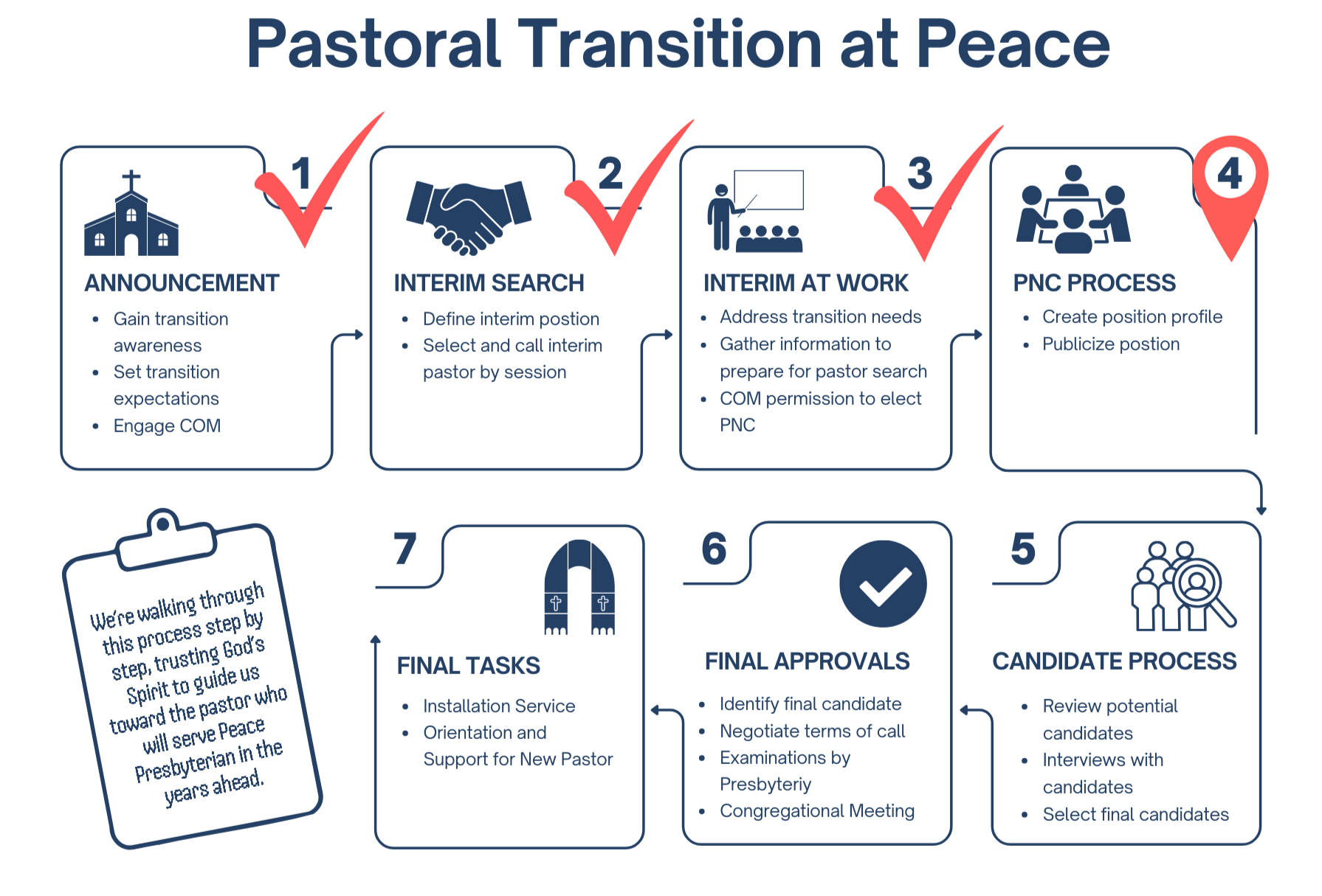 Flowchart titled 'Pastoral Transition at Peace' outlining seven steps in the process. Step 1: Announcement with bullet points about transition awareness, expectations, and engaging the congregation. Step 2: Interim Search with defining and selecting an interim pastor. Step 3: Interim at Work focusing on addressing needs, gathering information, and gaining permission to elect the PNC. Step 4: PNC Process to create and publicize the profile. Step 5: Candidate Process involving reviewing, interviewing, and final selection. Step 6: Final Approvals including identifying the finalist, negotiations, examinations, and a church meeting. Step 7: Final Tasks with installation and support for the new pastor. A note on the side emphasizes trusting God's Spirit in guiding the process toward the new pastor.