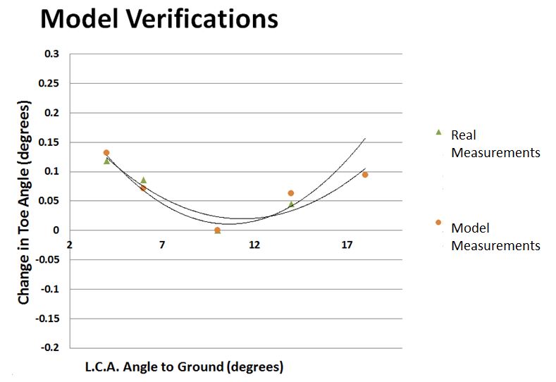 Figure 3. Comparison of a stock suspension setup measured in real life to the same setup measured in the CAD model