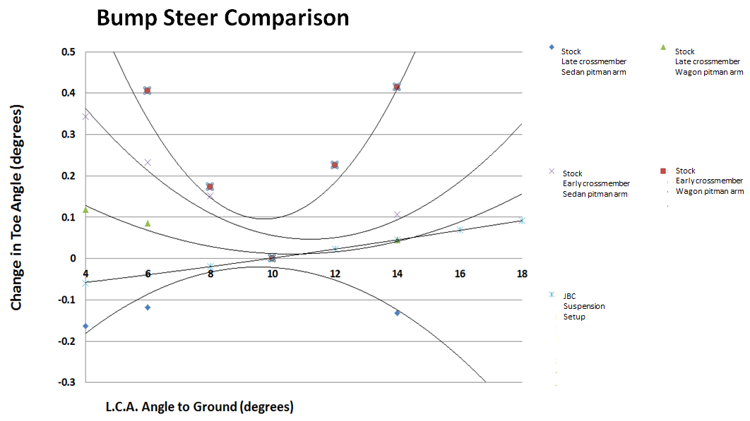 Figure 7. Comparison of stock Datsun bump characteristics to the JBC setup