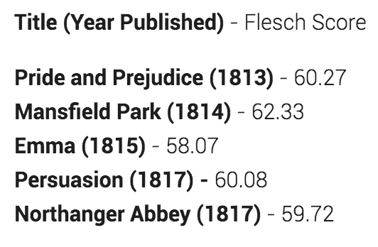 Flesch Score of Jane Austen's Work