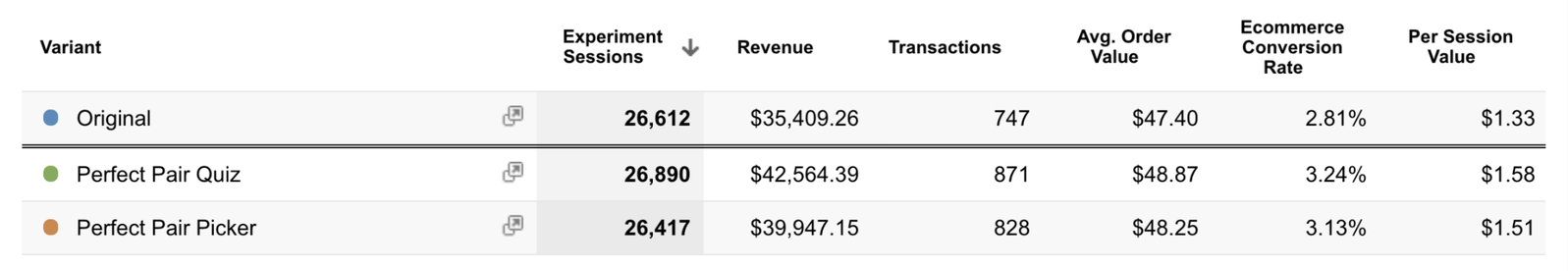 Data and findings pulled from Google Optimize and Analytics