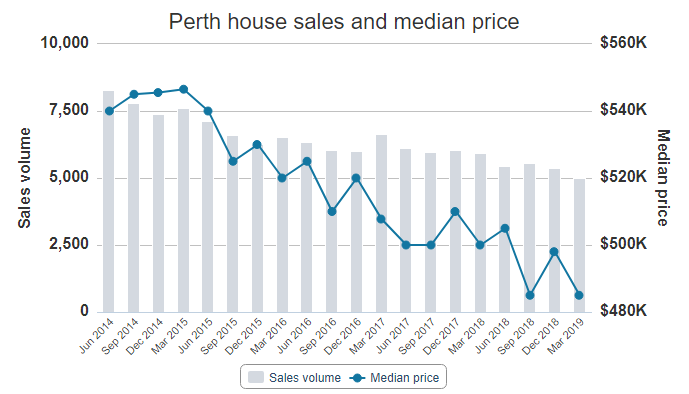 Perth Median House Price Chart