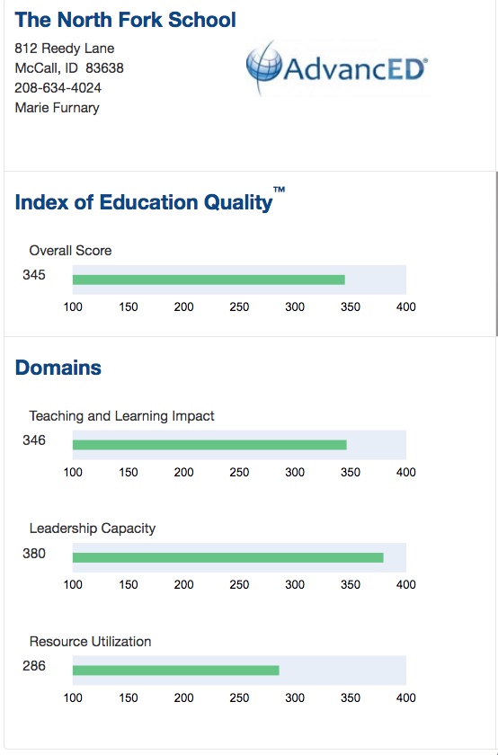 Above graph shows the results of the 2015 accreditation report for the North fork school.