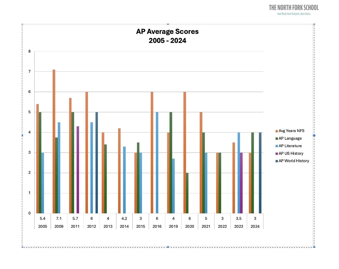 NEW NFS AP Scores Graph 2005-2024.jpg