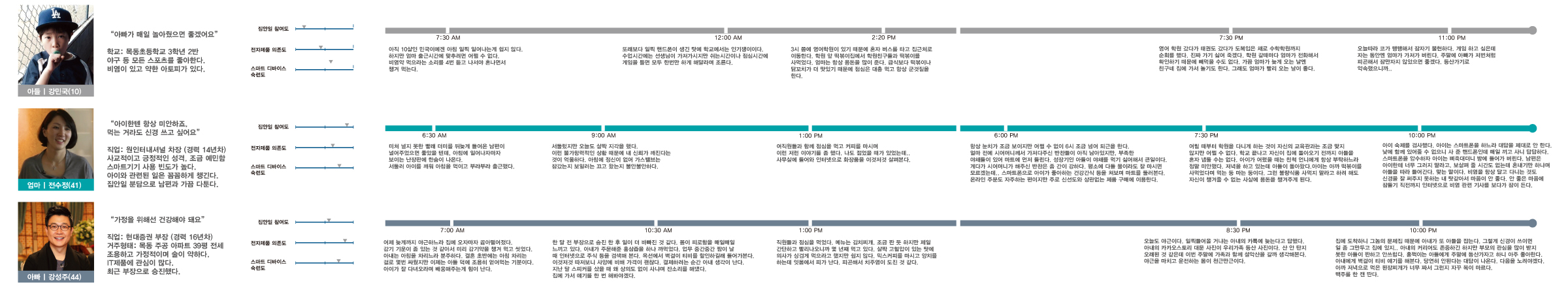 Personas and their expected daily schedule