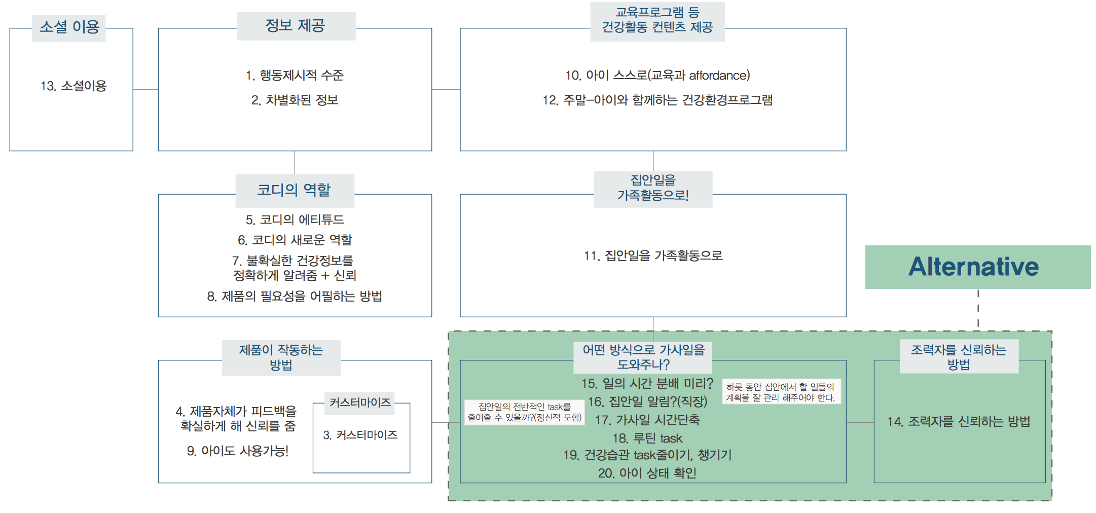 Implication Affinity Diagram
