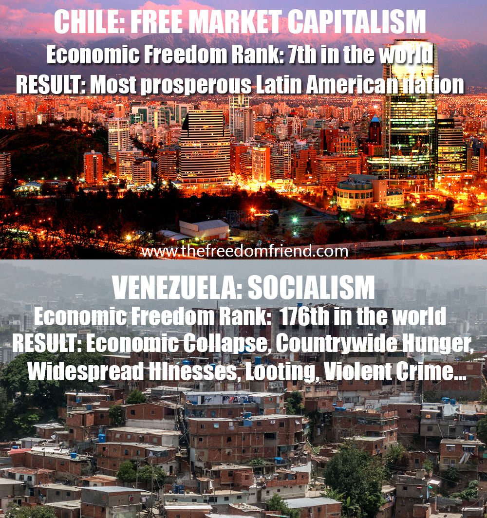 Chile has more free market capitalism than any other Latin American Country. Their economic freedom rank is 7th IN THE WORLD! The result? Chile is the most prosperous Latin American nation. On the other hand, Venezuela is deeply socialistic. They have practically no economic freedom because of socialism and their economic freedom rank is 176th in the world. The result of socialism? Economic collapse, countrywide hunger, widespread illnesses, looting, violent crime...Source of numbers: Heritage.org