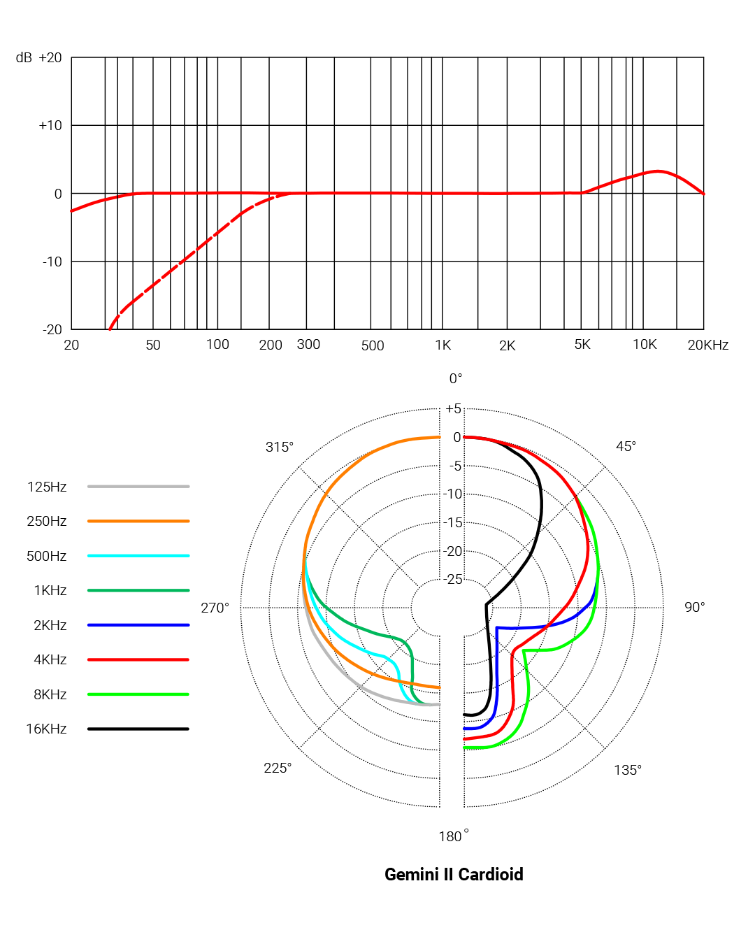 gemini-ii-freq.jpg
