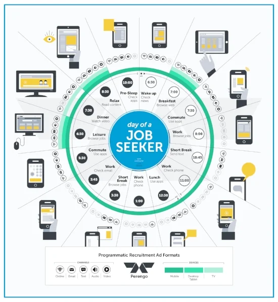 Perengo's new DSP technology enables fast-track enterprises to solve their recruitment challenges at scale by reaching the right candidate with the right ad at the right time