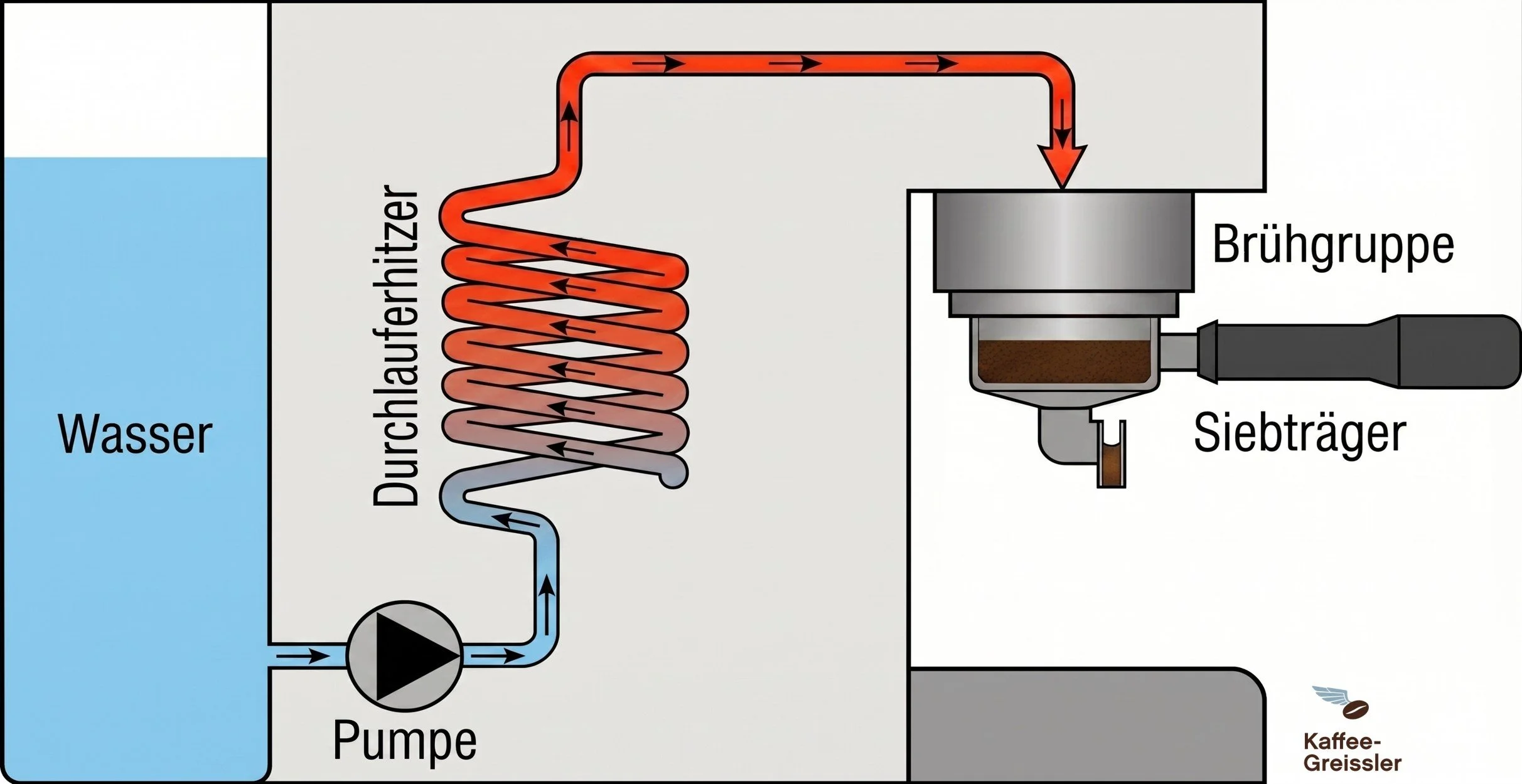 Thermoblock Durchlauferhitzer_Kaffeemaschine_Schoenbergers.jpg
