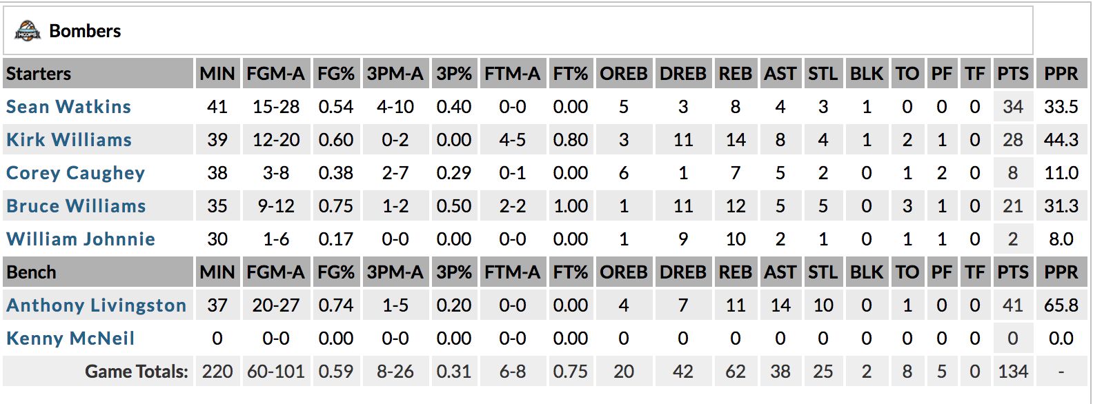 Anthony Livingston dropped a quadruple-double in Green Valley last week