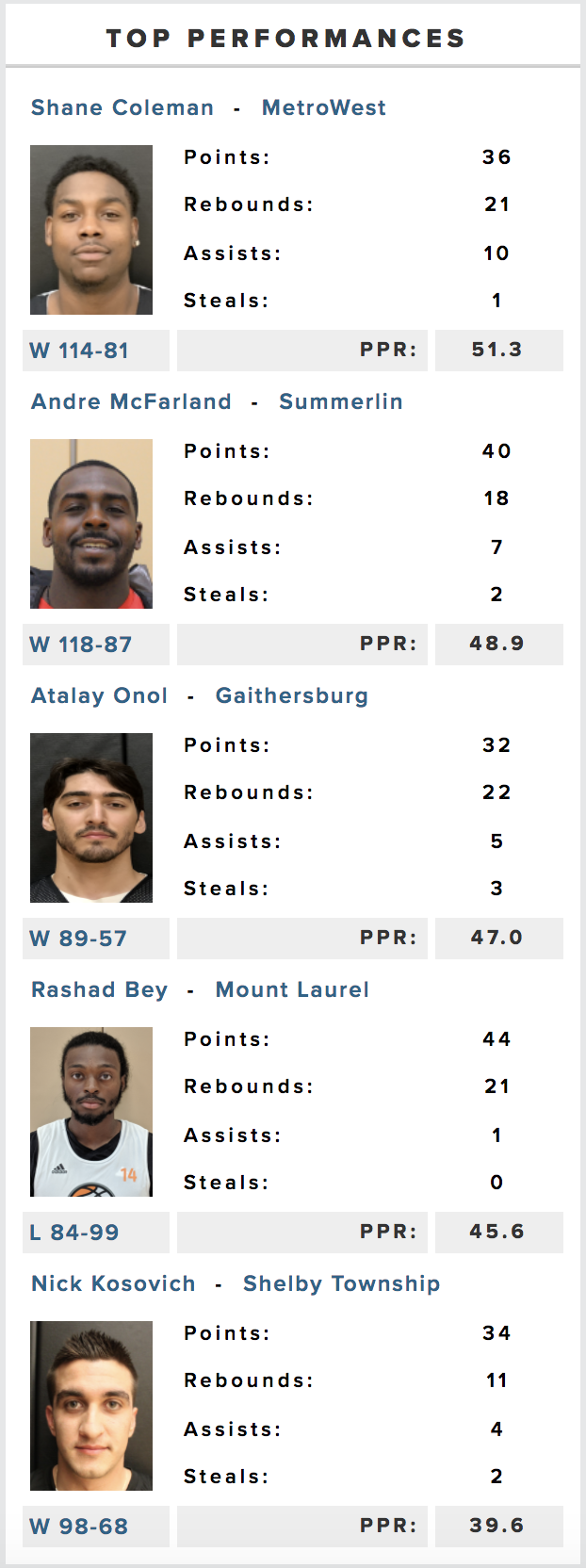Coleman had the best statistical performance across all UH leagues on Monday night.