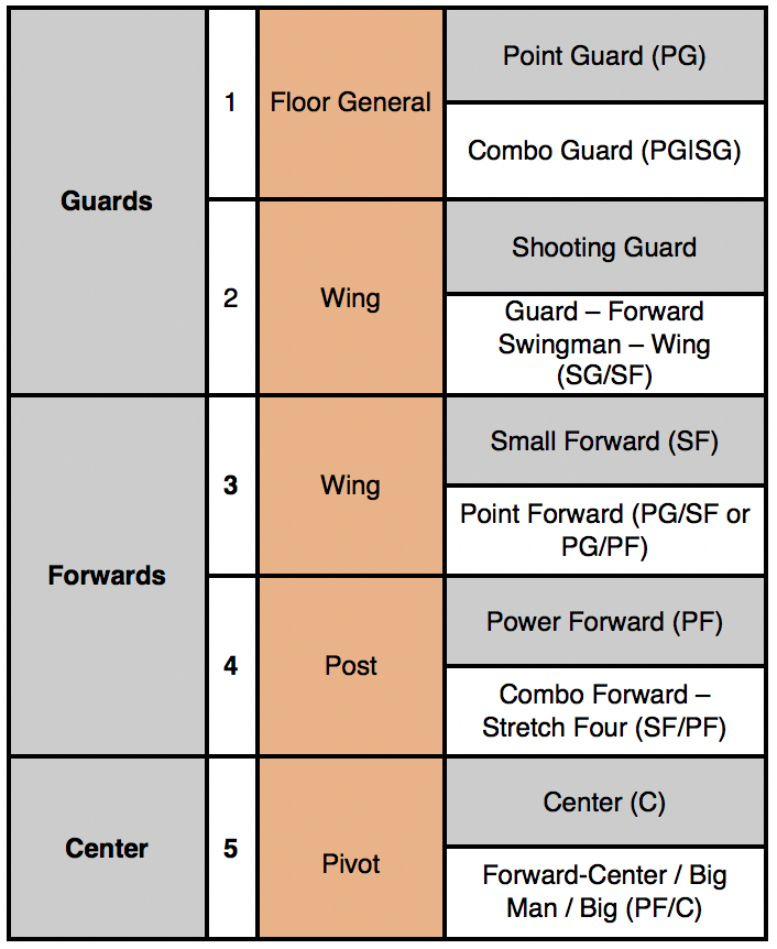 Ultimate Hoops Player Position Breakdown