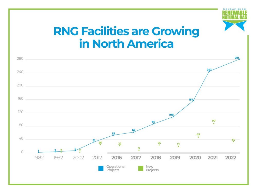 Renewable Natural Gas Infographics: View at RNG Coalition — The ...