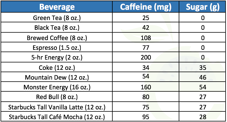 Caffeine Foods Chart