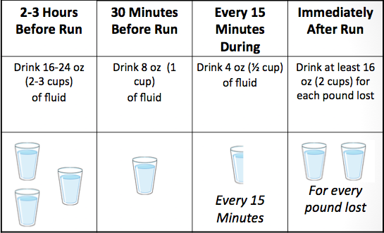 Proper Hydration Chart