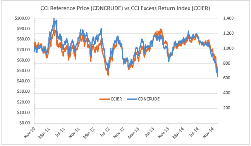 Canadian Crude Index Chart