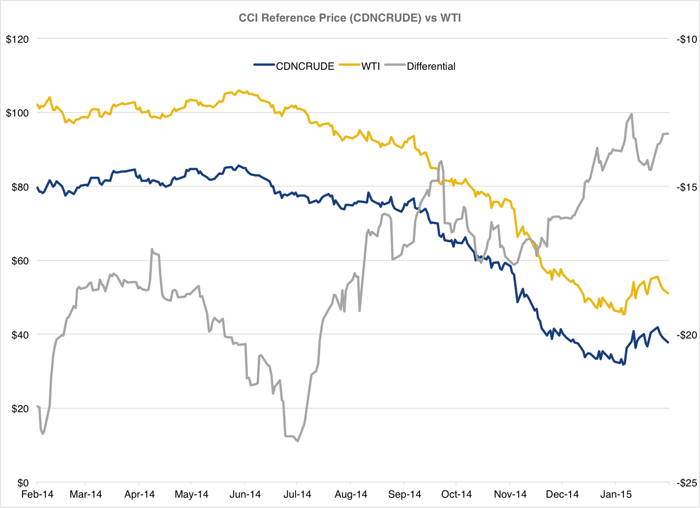 Chart 1 - CCI<sup>TM</sup> vs WTI