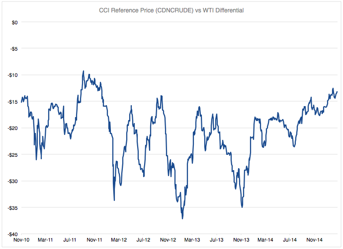 Chart 3 - CCI<sup>TM</sup> vs. WTI Differential