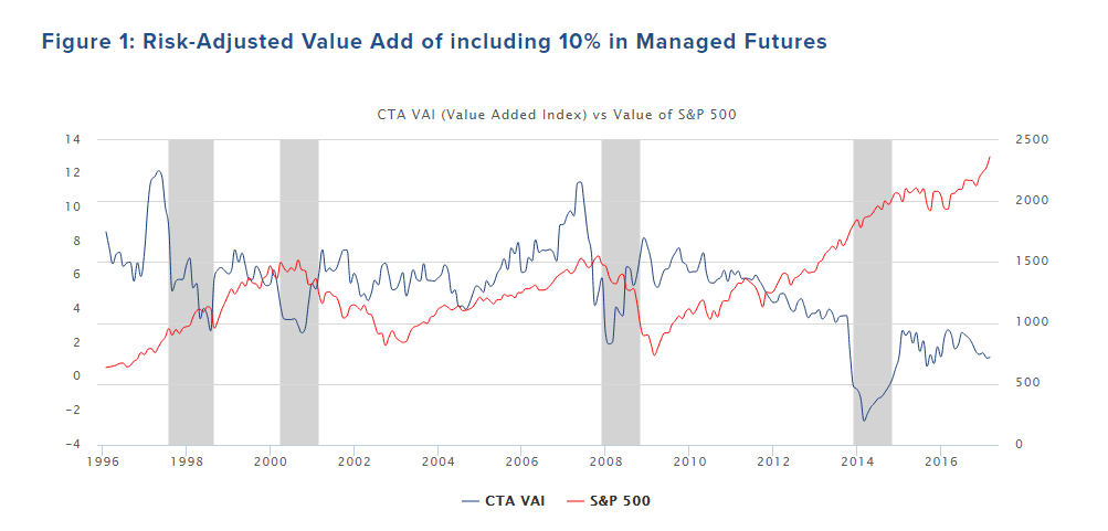The CTA VAI (Value Added Index) - a tool for timing and understanding the value of managed futures