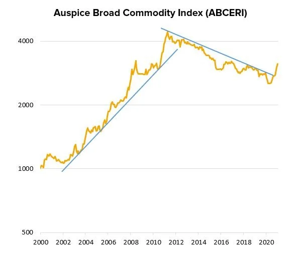 Commodity Breakout Auspice ABC COM ETF.JPG