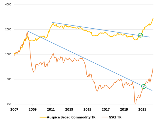 Commodity Bear Market Breakout