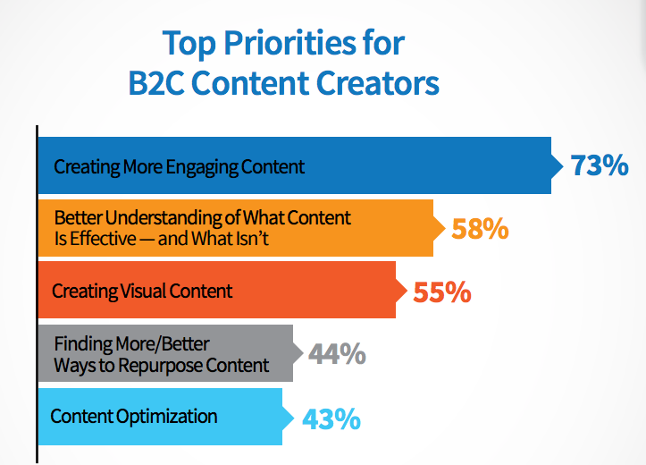 B2C Content Marketing 2016: Benchmarks, Budgets, and Trends—North America
