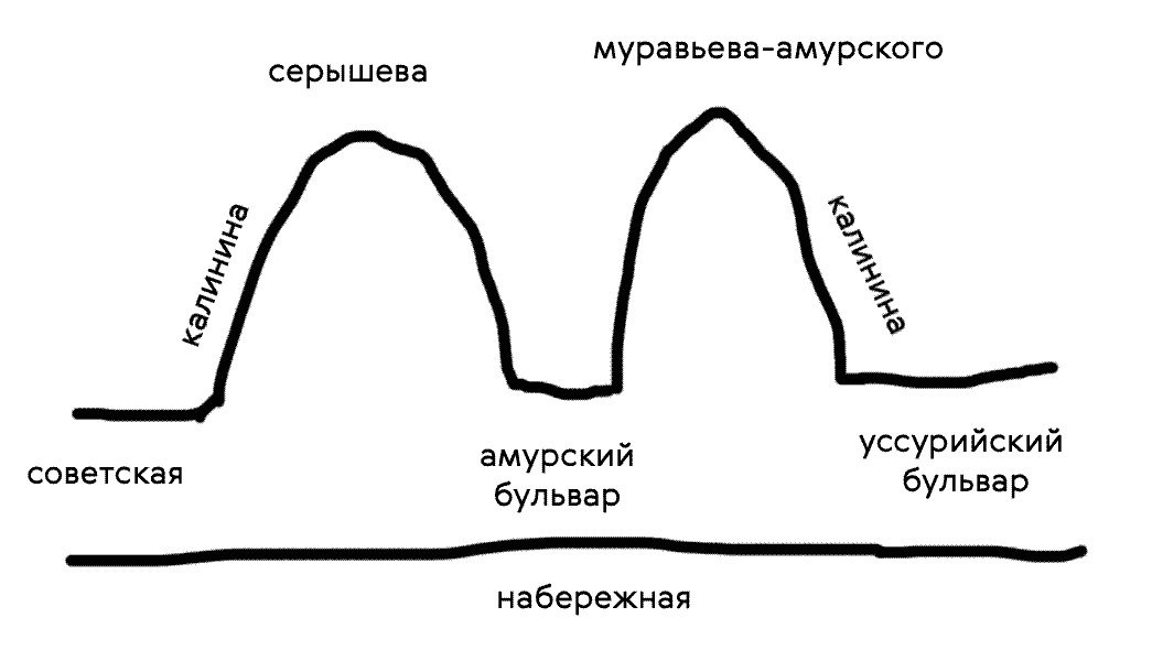 При всей своей квадратной и понятной застройке, Хабаровск стоит на сихоте-алиньском хребте. Напрямую везде не проедешь из-за крутых горок, поэтому приходится либо объезжать по набережной с удобной и плоской велодорожкой, либо катить пепяку в горку на руках, что не очень удобно и потеешь