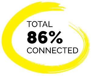 Total 86% connected
