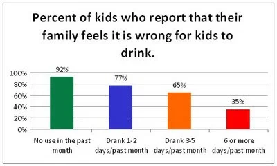 Data source: Prevention WINS blog; 2008 Healthy Youth Survey of students grades 6-12 attending Eckstein Middle School, Roosevelt High School, and Nathan Hale High School in Washington state.
