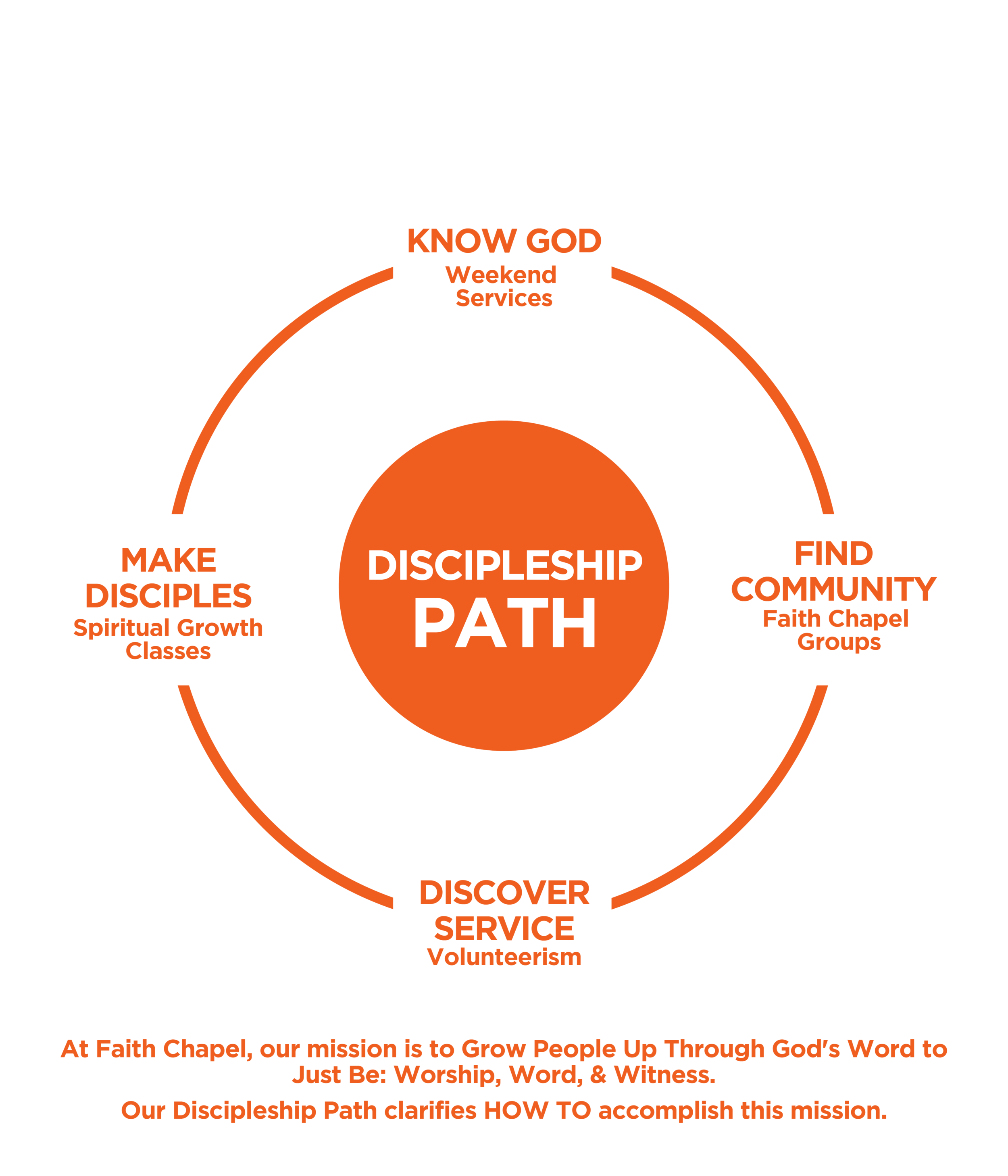 Discipleship Path - 09052018 - with statement.png