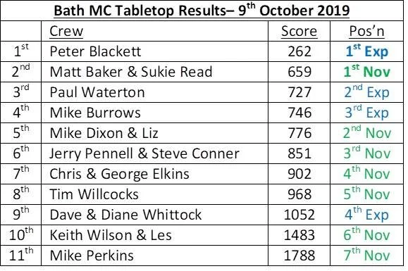 Tabletop_Results_Oct19.jpg