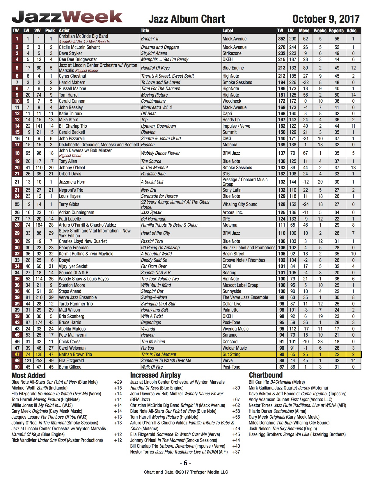 JazzWeek Radio Chart.jpg