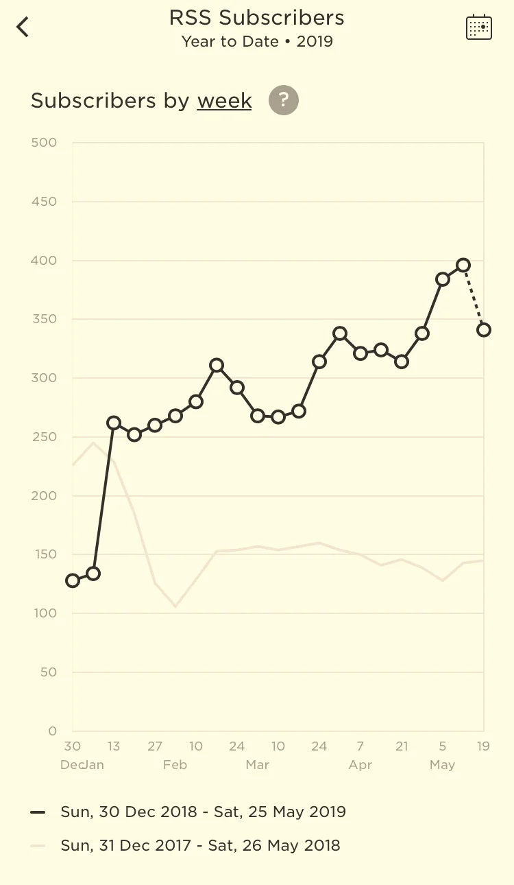 Evolución de los suscriptores a terremoto.net mediante RSS en lo que va de año.