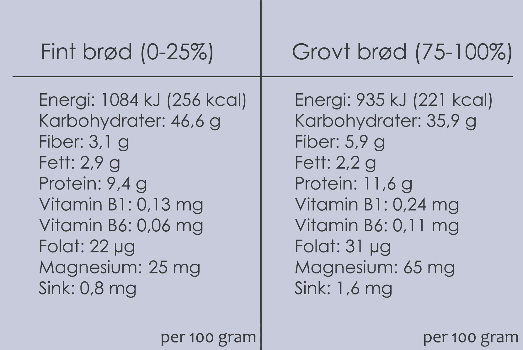 Næringstabell . Grovt og fint brød, med utvalgte vitaminer og mineraler.