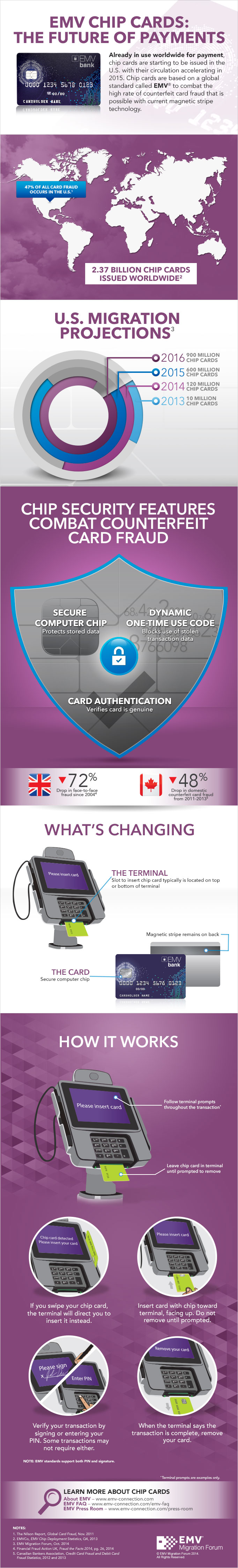 EMV Migration Forum Infographic on EMV Cards (click to enlarge)