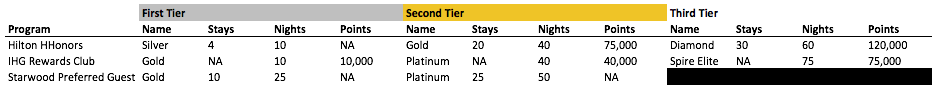 Elite loyalty tiers for Hilton, IHG and Starwood (click to enlarge)