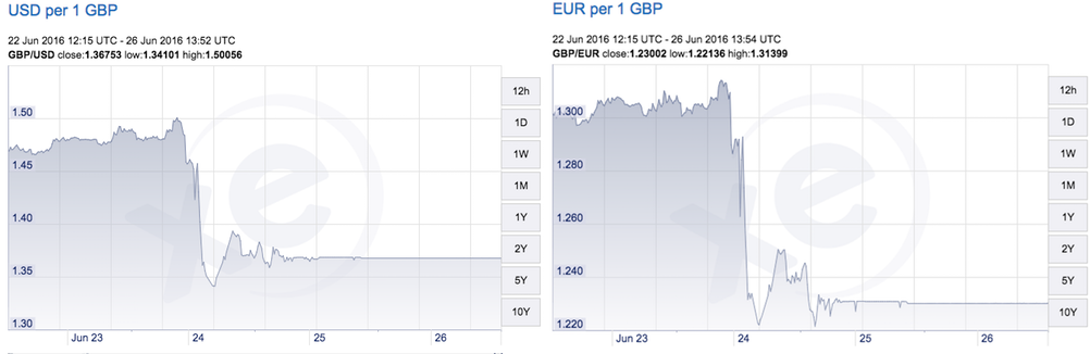 After the Brexit vote, the British pound crashed versus the US dollar and the Euro (Click to enlarge)