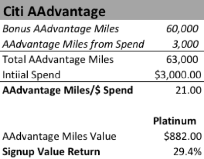 Citi AAdvantage cards: AAdvantage Miles/$ of Spend and Return