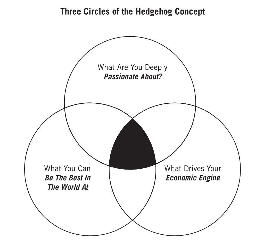 The Hedgehog Concept helps identify how you or your business can become great (click to enlarge)