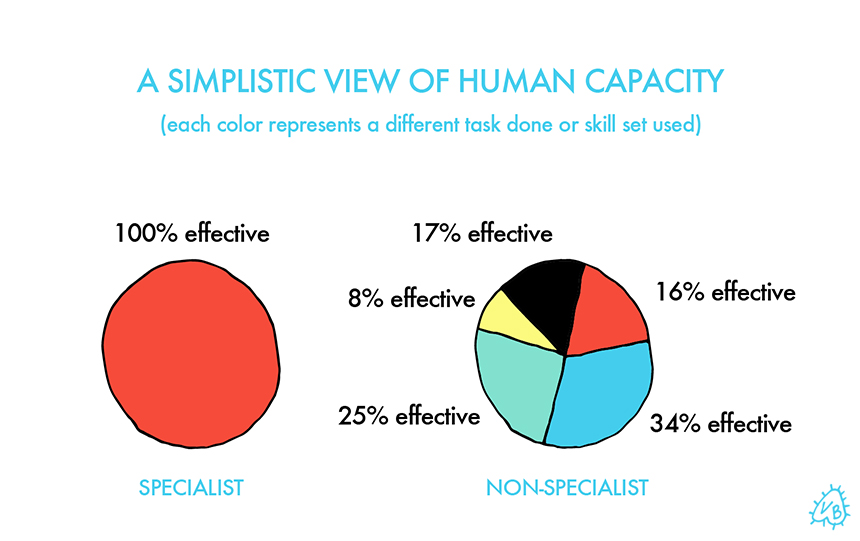 2. CAPACITY We have an arcane and extremely simplistic view of human capacity, as though there’s a fixed amount of attention and ability a person has. Any division of that attention or application of multiple skills splits that capacity into a fraction of the whole, making the work that results in each sector a fraction as good. That’s a great approach for specialized robots that build cars. Not so much for humans. Thinking points: -The whole pie approach fails to take into account the speed at which non-specialists, who are constantly learning, pick up new skills. Non-specialists are unaffected by the stigma of being a beginner, which permits them to learn more new things freely. Because they learn new skills with greater frequency than others, their learning and mastery of those skills is accelerated. -This fixed view of human capacity also fails to consider that skills are transferrable from one area to another and applying a skill set to a seemingly unrelated discipline is what produces breakthroughs. 3. LEGITIMACY The way that we designate mastery or legitimacy is deeply flawed. There is an over-reliance on formal education and official certification to deem that someone is good enough at something to be a) respected for their skill in it b) hired to do it and c) described by it. The idea that you can’t possibly be good enough at something to bring value if you don’t have some type of official certification to prove your proficiency is just a ruse to get folks to pay more tuition. Also a great way to keep talented non-specialists who prefer the speed of experience over the bureaucracy of formal training out. Thinking points: -How many times have you hired a person who looks perfect on paper but falls flat on the job? How valuable is their formal education to you now? -What’s the easiest way to find out what someone has the ability to do? Give them a task, have them do it and see what they produce. -- We forge onward. Talk through the thinking points with your friends and coworkers. Put your brain to work on that elusive magic word for non-specialists (Clear, Strong, Resonant) and let me know what you come up with in the search process. And, as always, share with non-specialists and specialists alike. 