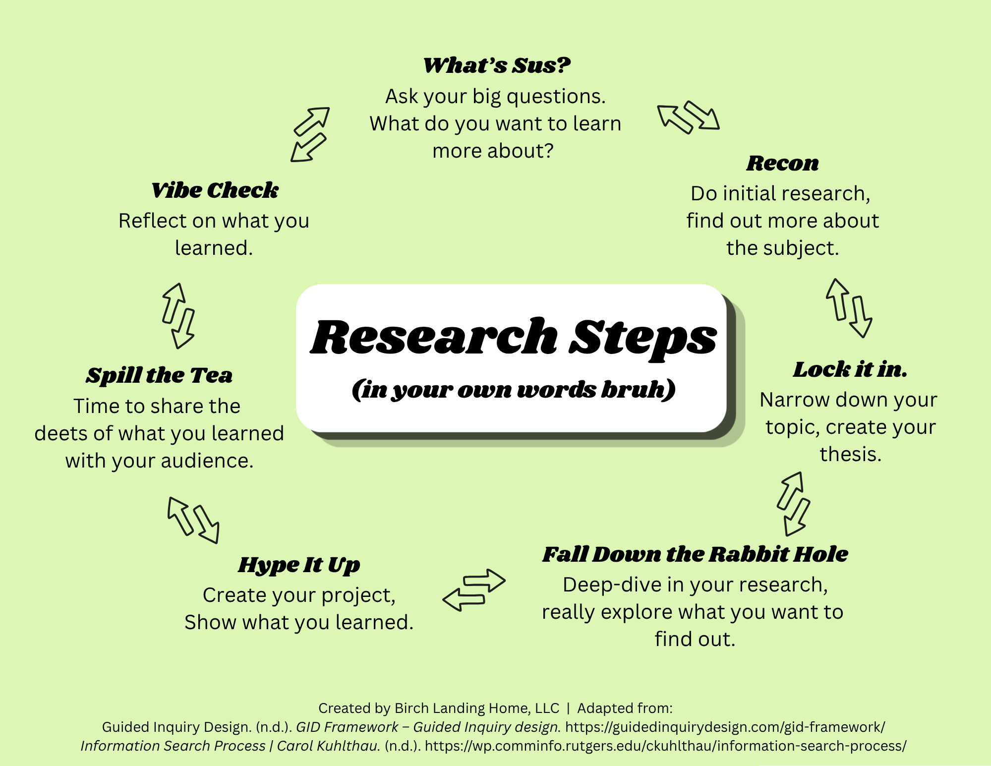 Research Steps in Middle School Slang | Inquiry Research Process for Middle School