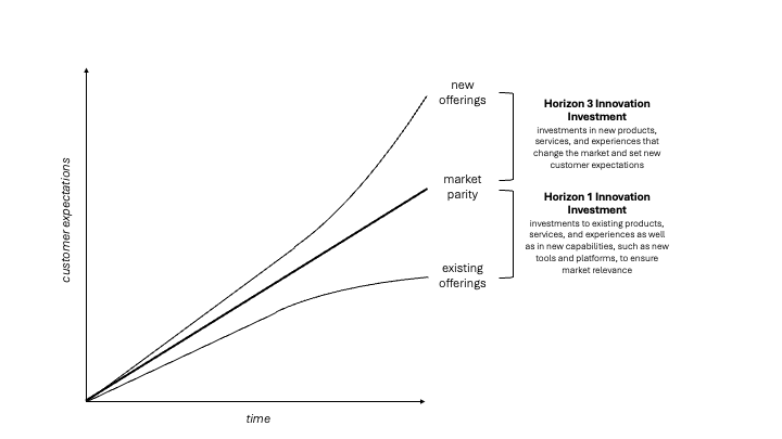 Customer Expectations and Innovation Investment.png