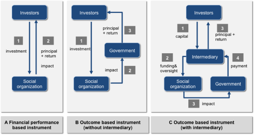The Social Impact Bond model can be defined as one of the outcome based instrument pictured here in the middle and far right, either with or without an intermediary. 