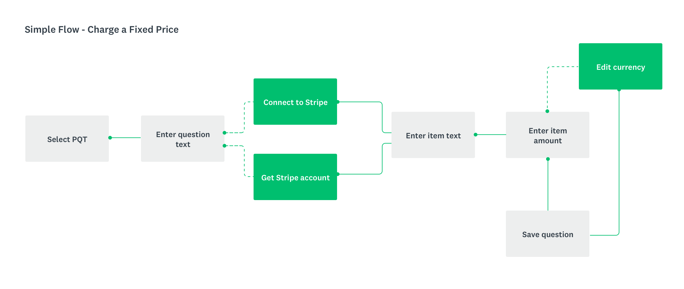 PQT Simple Flow.png